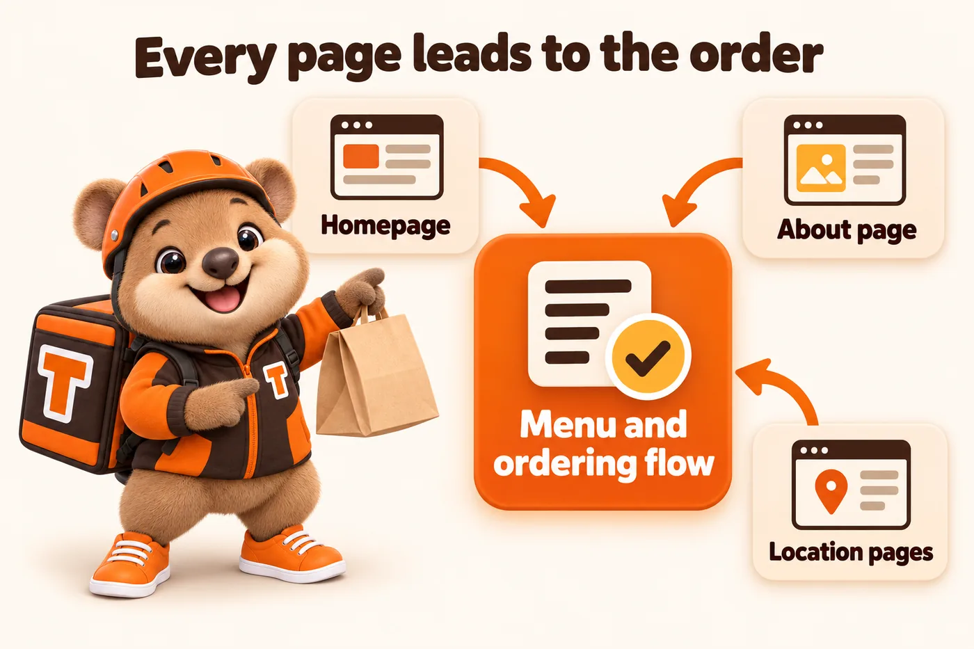 Every page leads to the order: the homepage, the about page and location pages all point into the menu and ordering flow, with Tito holding a takeaway bag at the centre