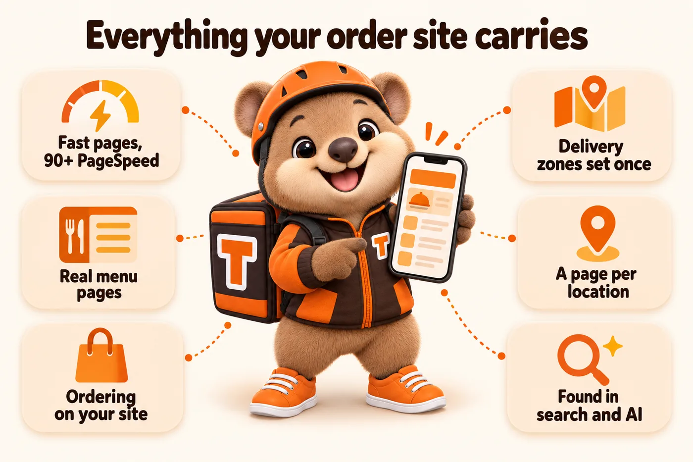 Everything your order site carries: fast pages, 90+ PageSpeed. Real menu pages. Ordering on your site. Delivery zones set once. A page per location. Found in search and AI. Tito holds a phone at the centre