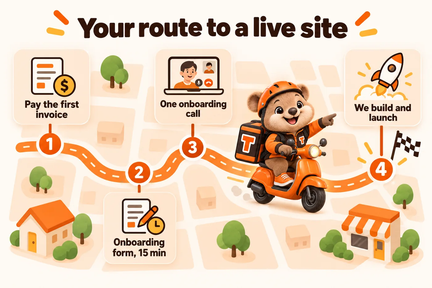 Your route to a live site, drawn as Tito's delivery route: 1, pay the first invoice. 2, onboarding form, 15 min. 3, one onboarding call. 4, we build and launch
