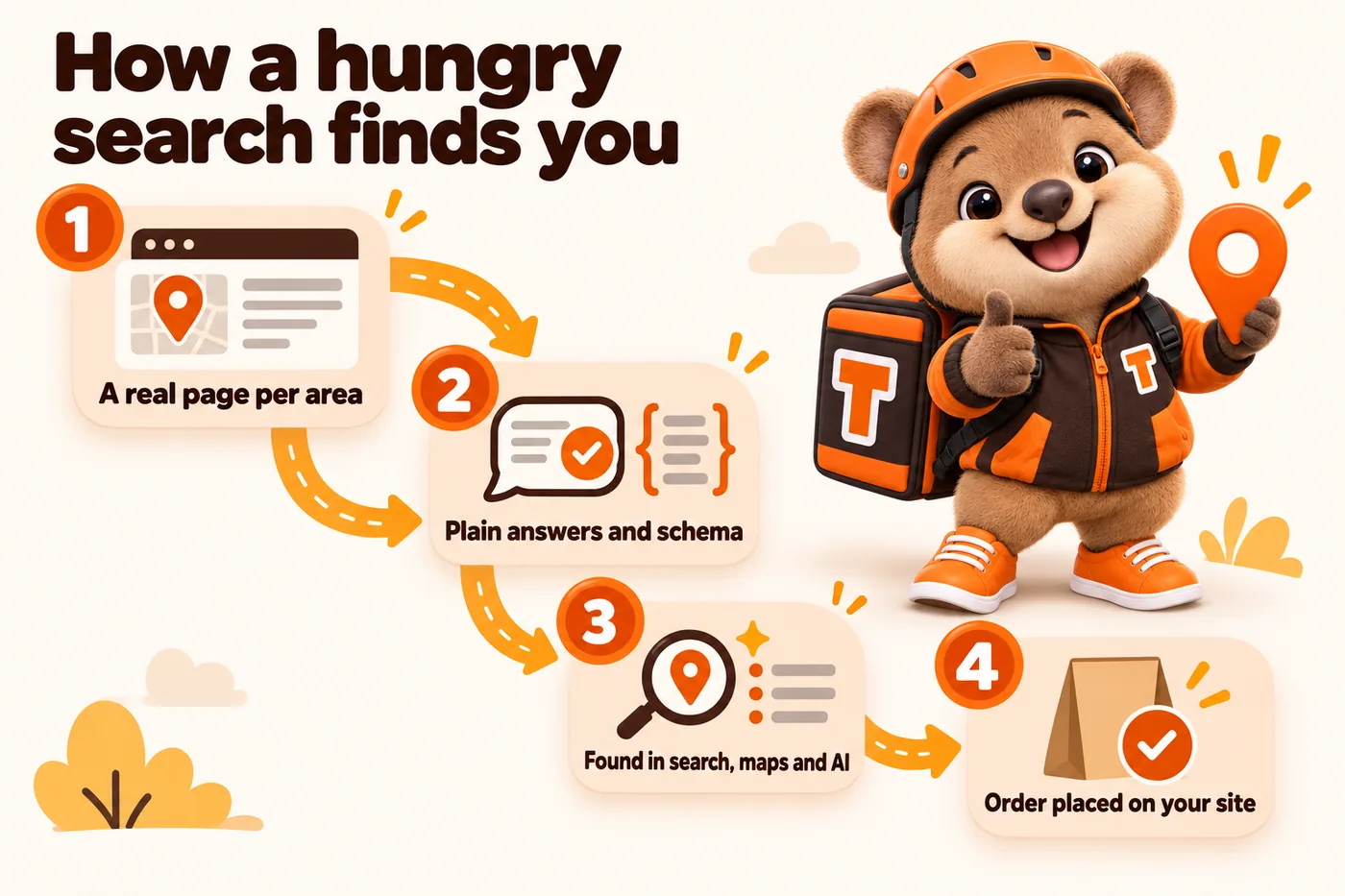 How a hungry search finds you: 1, a real page per area. 2, plain answers and schema. 3, found in search, maps and AI. 4, order placed on your site. Tito gives a thumbs-up at the last stop