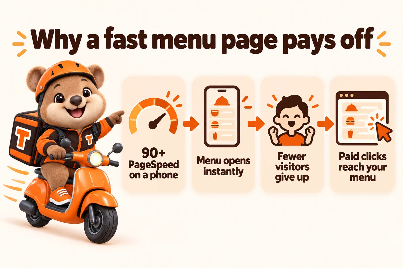 Why a fast menu page pays off: 90+ PageSpeed on a phone, menu opens instantly, fewer visitors give up, paid clicks reach your menu. Tito rides his scooter beside the chain