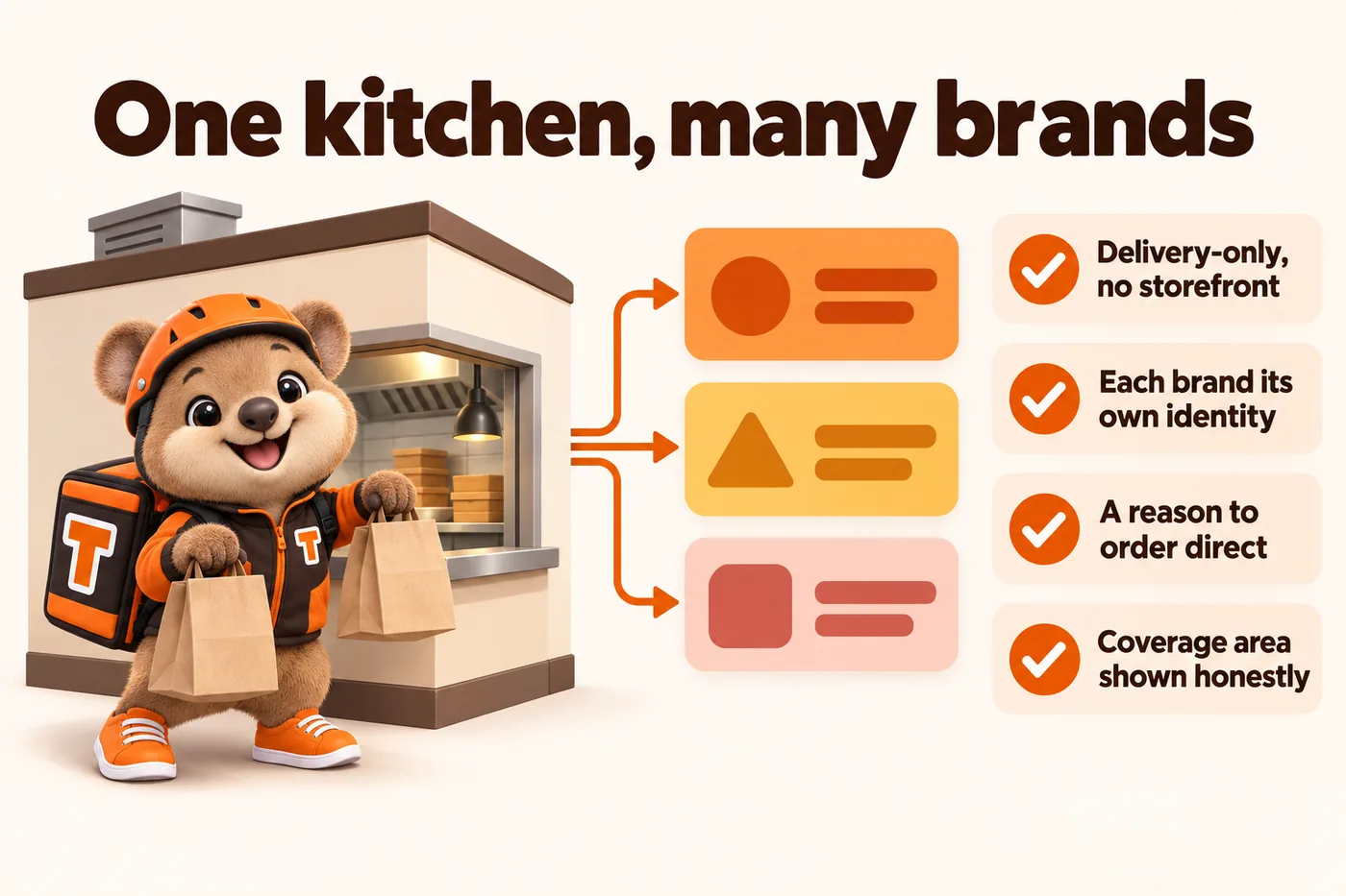One kitchen, many brands: delivery-only, no storefront. Each brand its own identity. A reason to order direct. Coverage area shown honestly. Tito carries bags from the kitchen hatch
