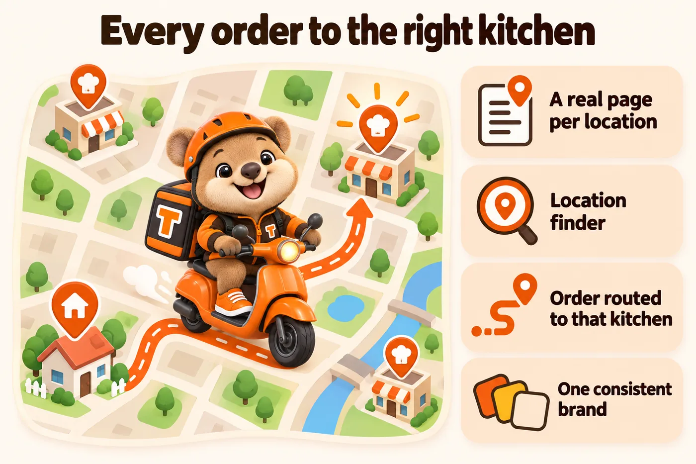 Every order to the right kitchen: a real page per location, location finder, order routed to that kitchen, one consistent brand. Tito rides between the kitchens